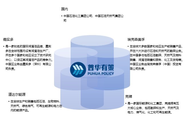 车用润滑油行业领先企业及政策驱动因素