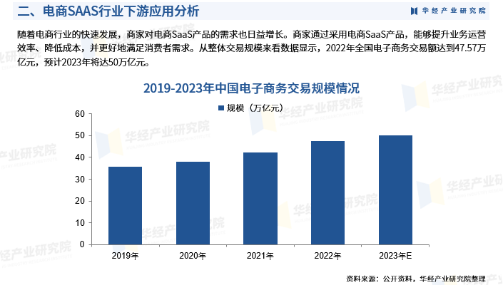 2024年中国电商saas行业发展现状相关政策产业链市场规模市场结构及