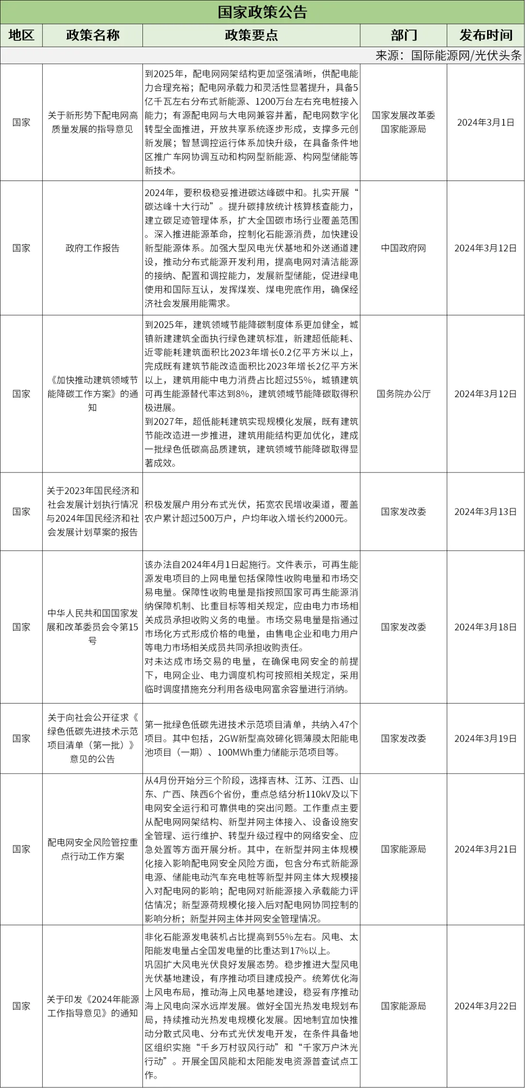 光伏发电政策图片