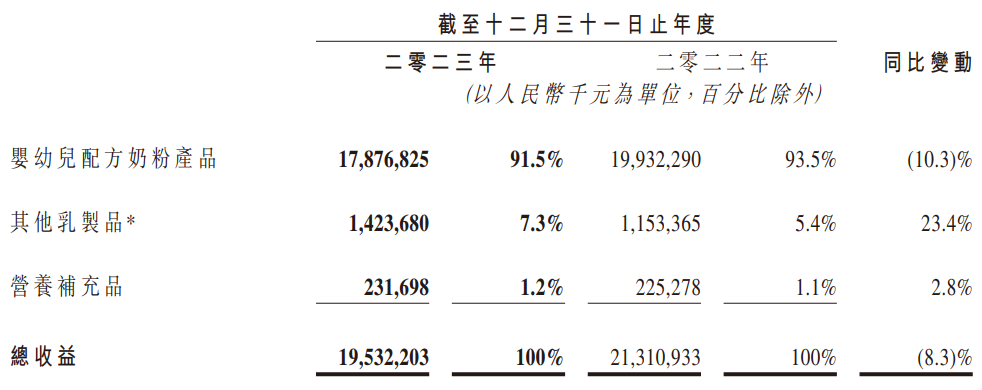 营收利润双双跳水研发营销比例失衡飞鹤何以解忧