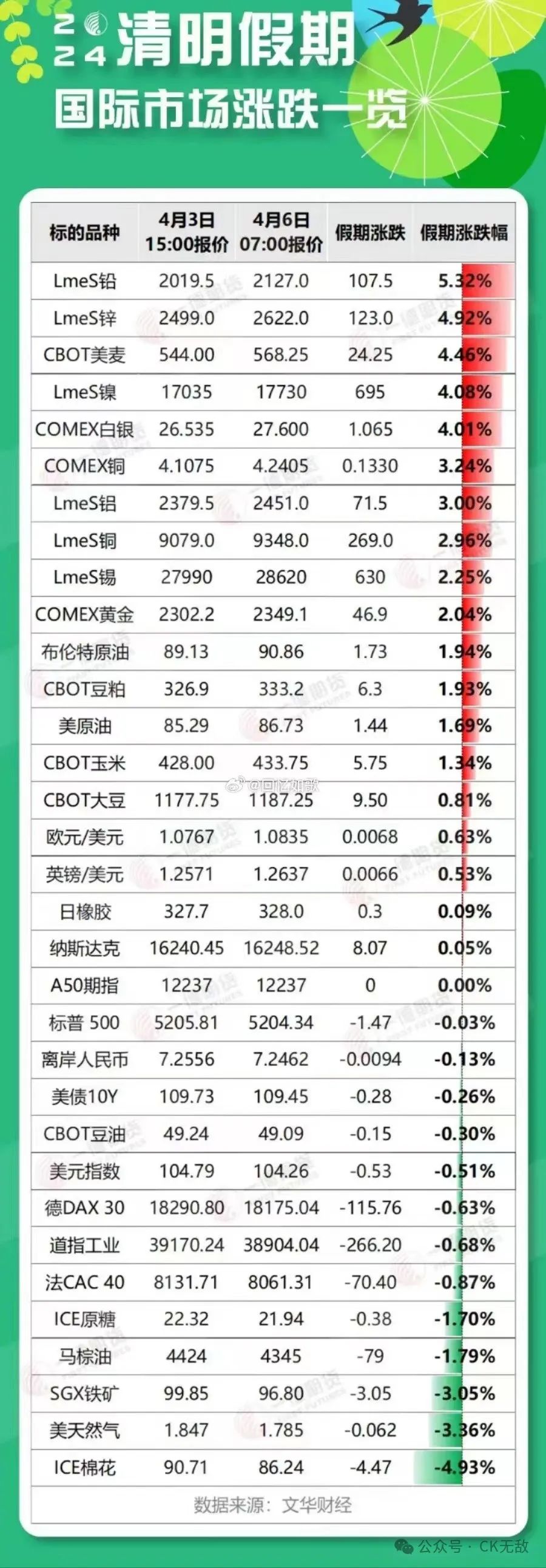 假期复盘:大宗商品涨疯了!
