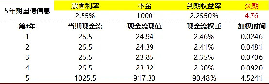 第五集债券波动看久期