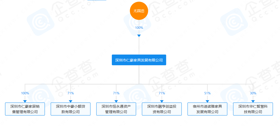 仁豪家居砸掉不合格产品尤国忠入股的小额贷公司失联