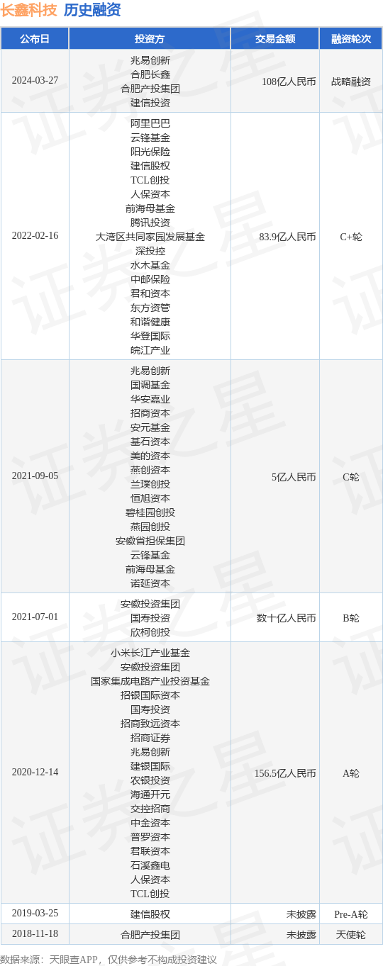 长鑫科技完成战略融资融资额108亿人民币投资方为兆易创新合肥长鑫等
