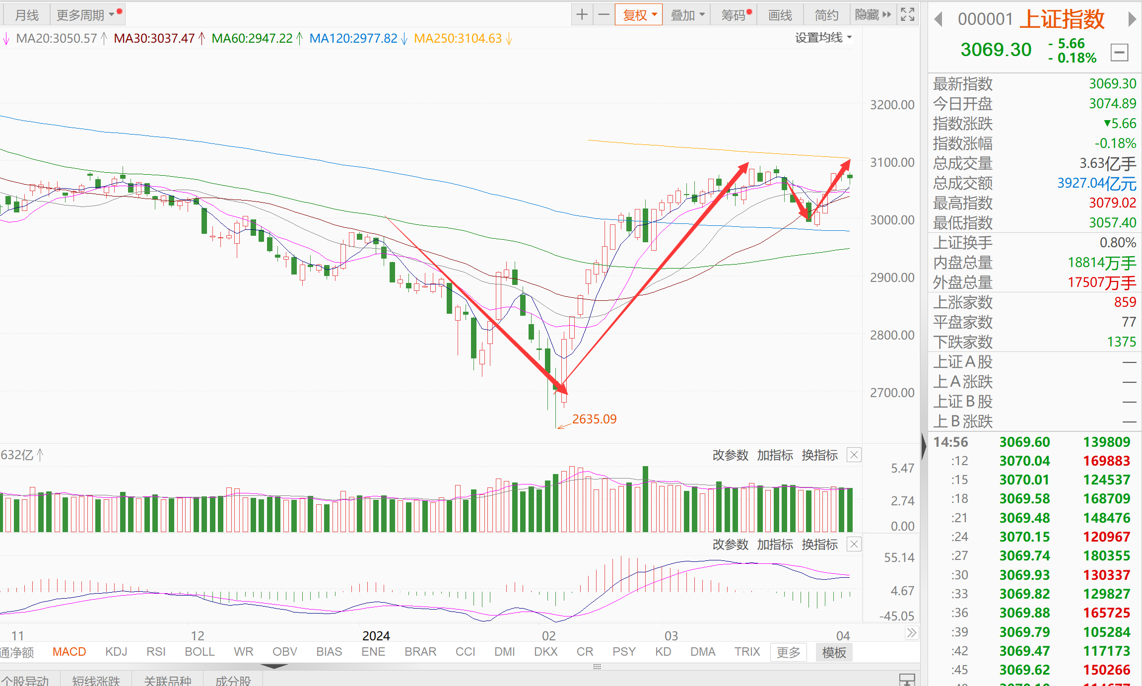 a股已经跌了3年,现在不管是指数还是市场情绪都处于最低位,今年a股会