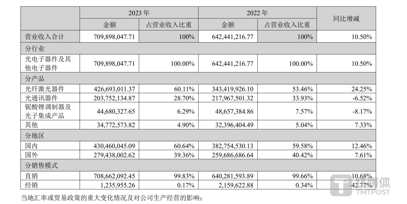 光库科技净利润近乎腰斩超7成研发人员学历在专科及以下看财报