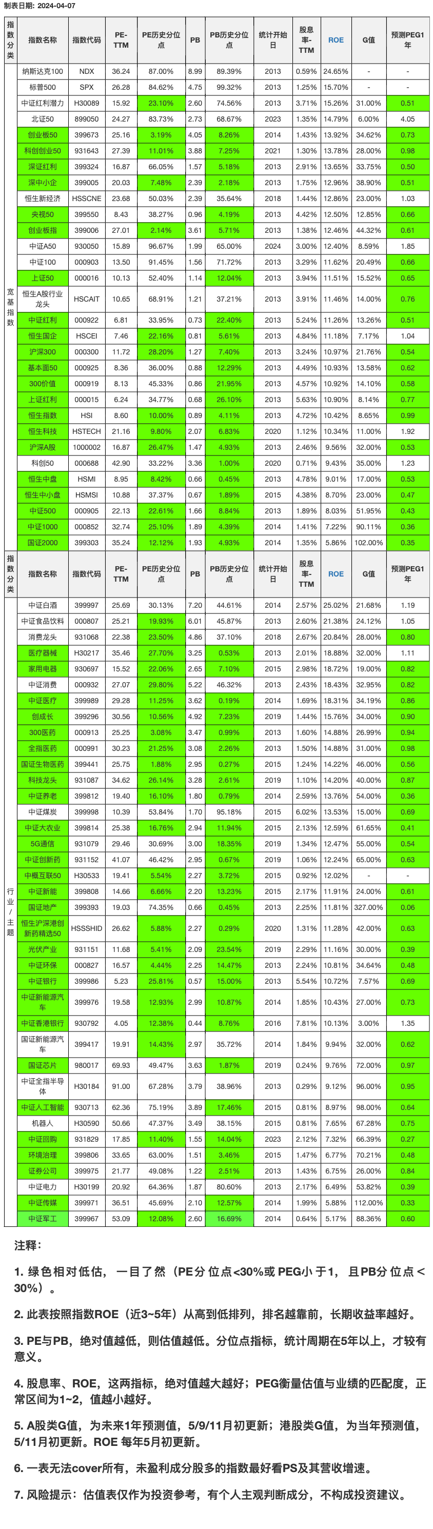 指数名称是否标记为绿色可投,主要考虑估值,也会参考peg判断.