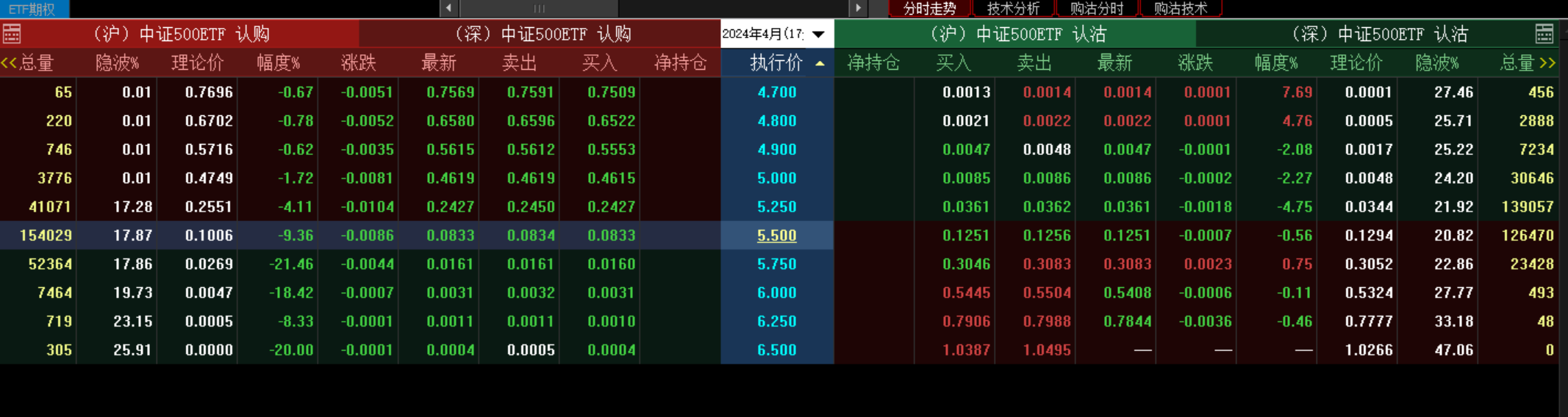 市场本周冲高回落,再次回到3070附近,同时各大标的逼近21线支撑,市场