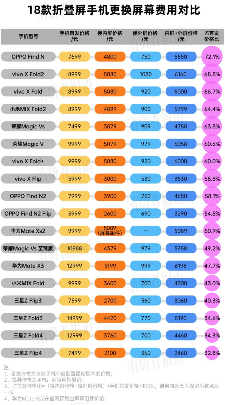 折叠屏手机消费洞察:均价突破7000元;华为市场份额领先