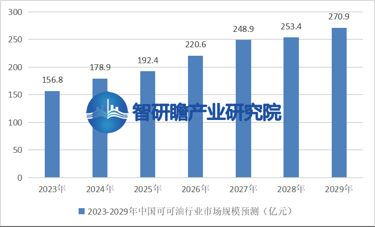中国可可油行业带来新的增长点