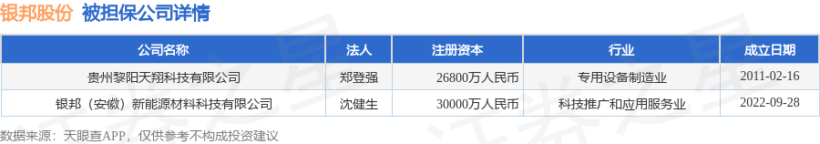 银邦股份披露2笔对外担保被担保公司达2家