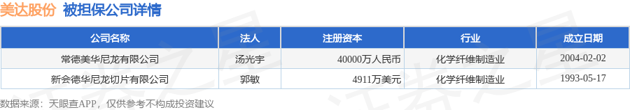 美达股份披露2笔对外担保被担保公司达2家