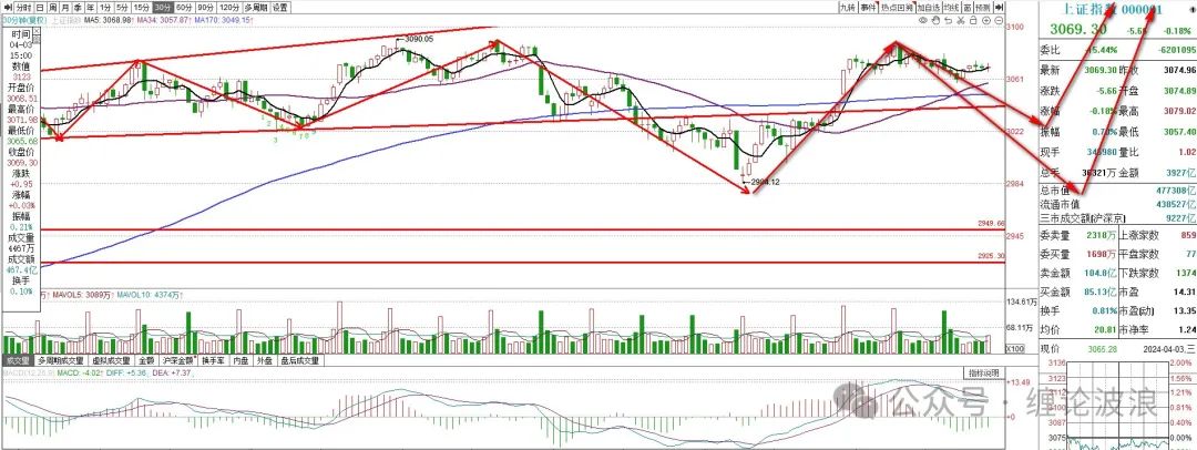 上证指数走势前瞻明天看调整