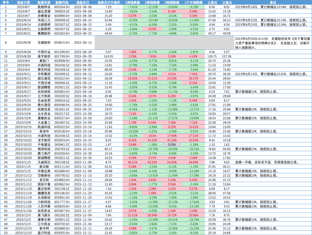 然而,市场总是充满变数,3月17日选出的亿嘉和,良信股份和龙韵股份在三