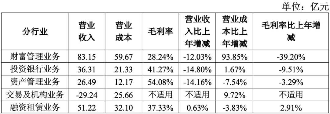 归母净利润从128亿到10亿海通证券过去两年发生了什么