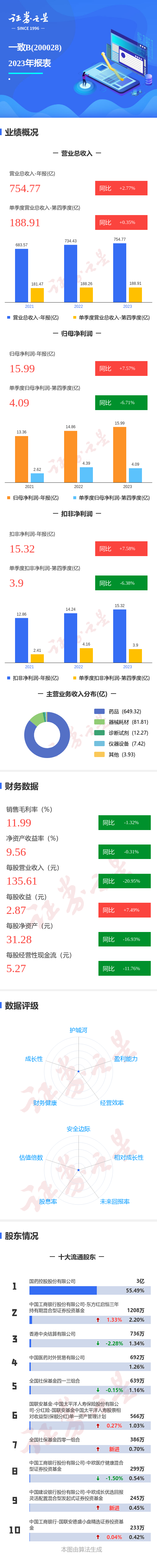 图解一致b年报:第四季度单季净利润同比减671%