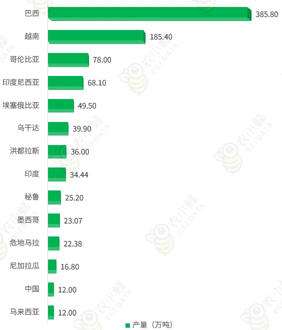 2023年全球咖啡产业数据分析简报