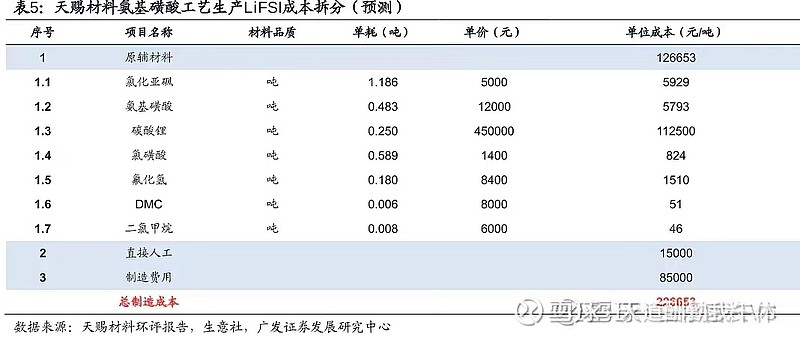 5w,目前价格为35w元,单吨毛利(不考虑涨价)12.
