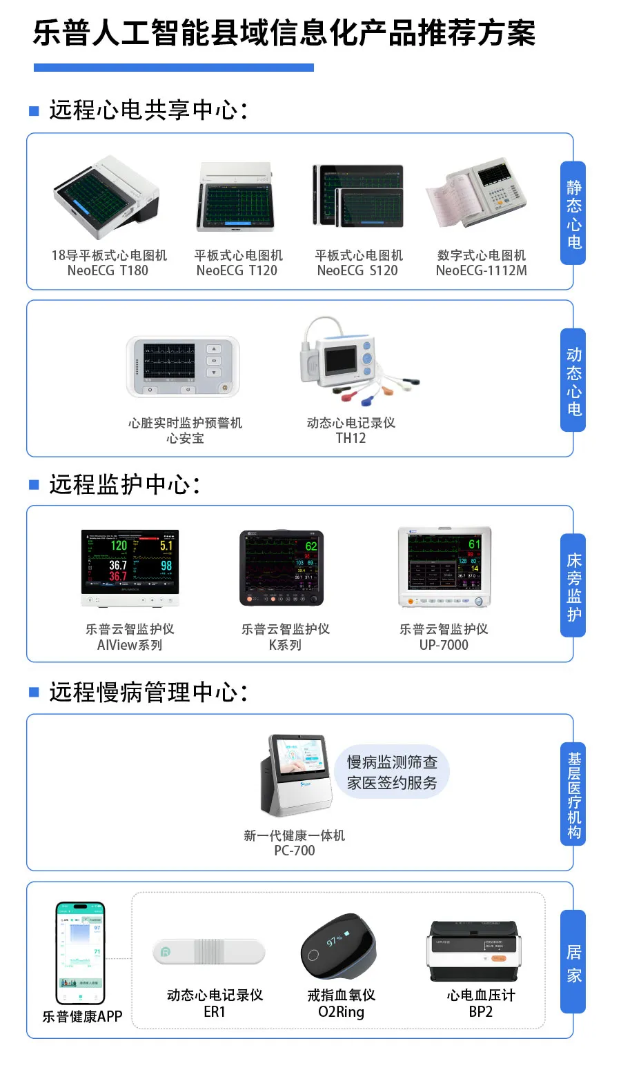 成功助力唐县,乳源县,定兴县,夏邑县等多个县域紧密医共体,心电一张网