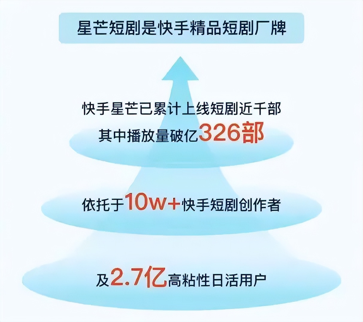 快手星芒已经累计上线近千部短剧,其中播放量破亿作品达到326部,破3亿