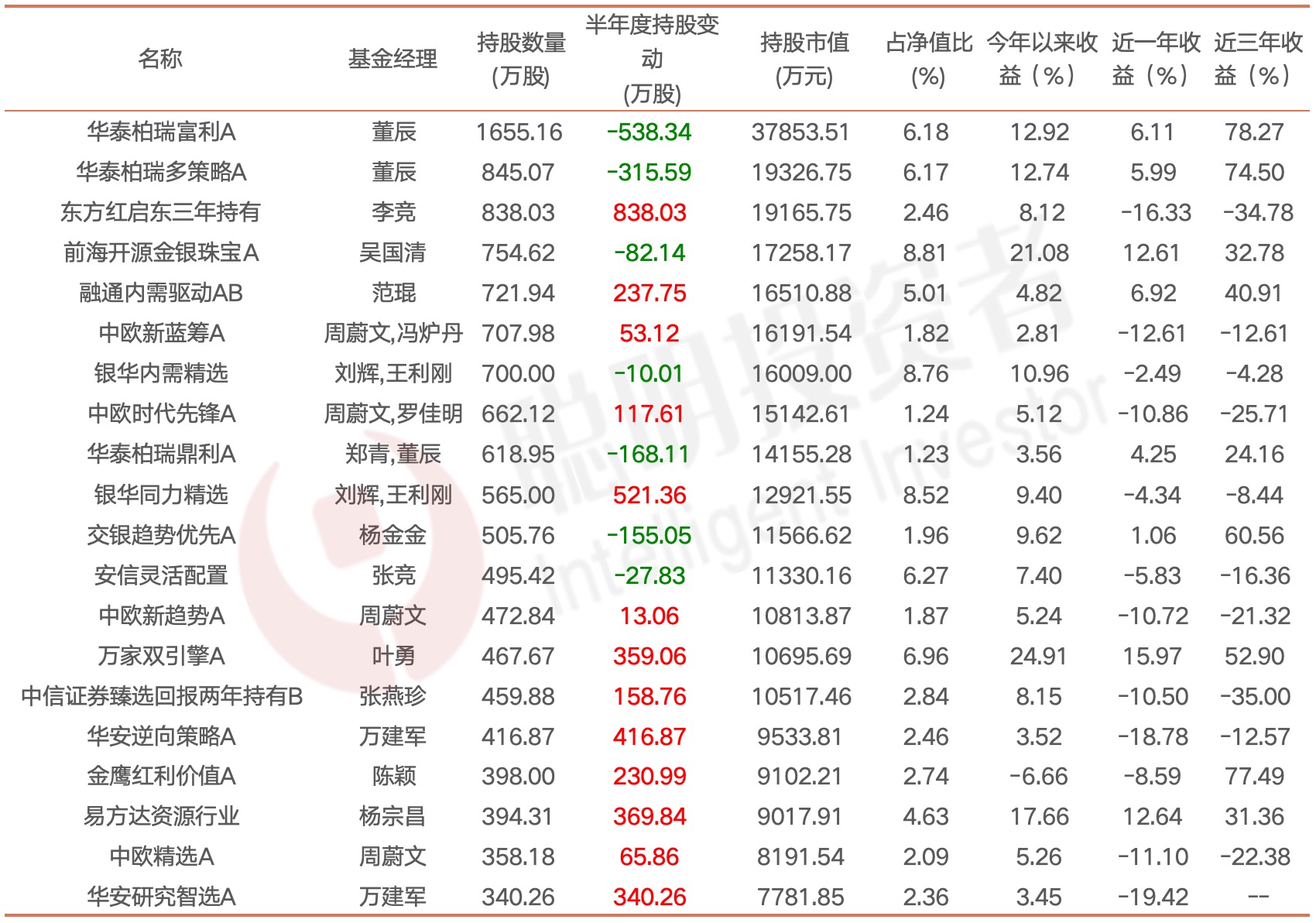 黄金暴涨基金经理卷到了黄金股