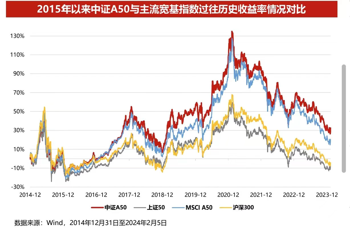 a股漂亮50来袭中证a50etf当下值得配置吗