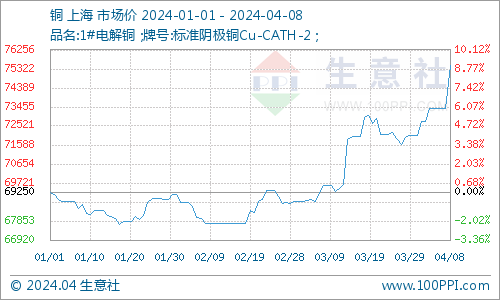 铜价暴涨逾2000元节后铜价持续走高