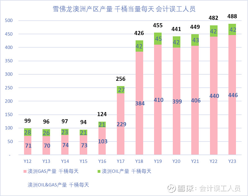 透过雪佛龙年报去对比亚太vs美油气的效益和启发