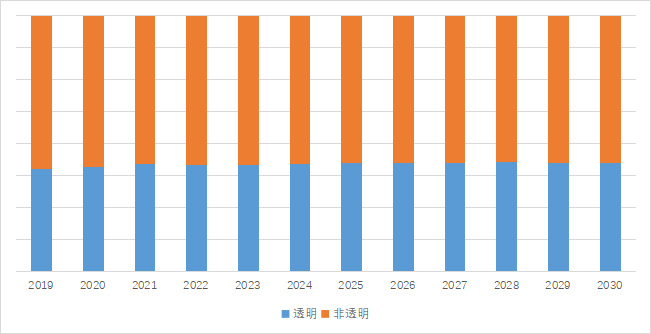 包装用bopp胶带全球市场总体规模