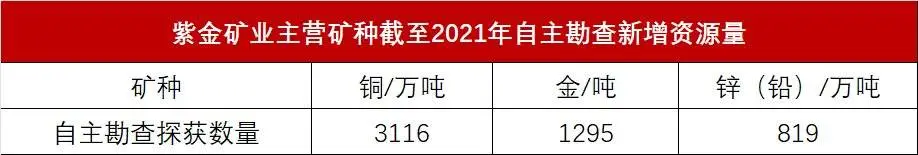 其中铜矿和金矿的贡献占比超过40%,铅锌矿的贡献超过70%