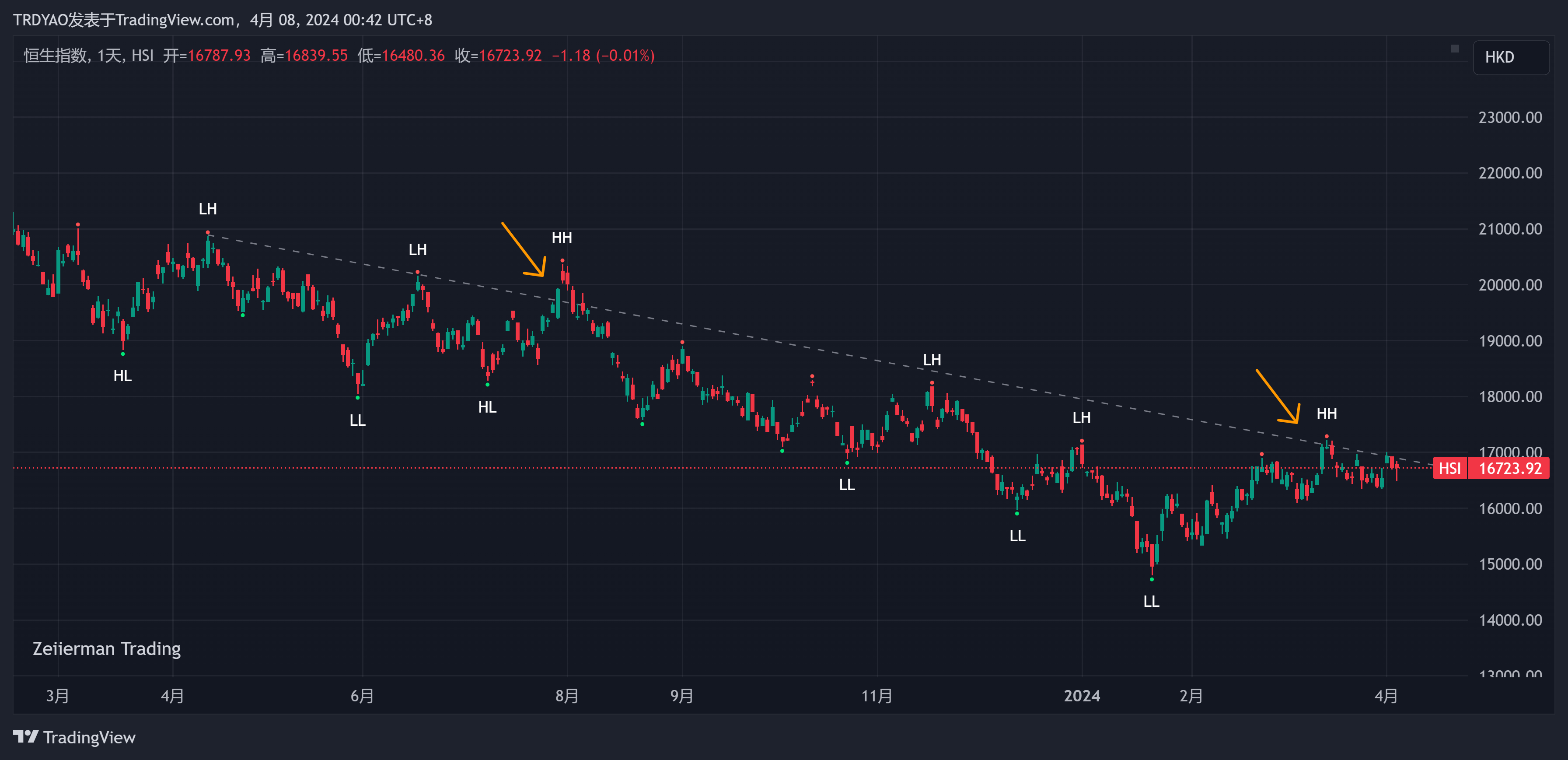 恒生指数又来到了关键位置