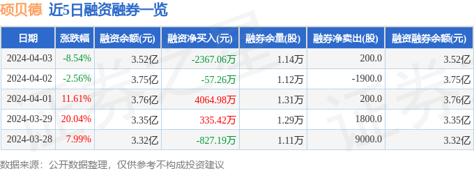 硕贝德3003224月3日主力资金净卖出970277万元