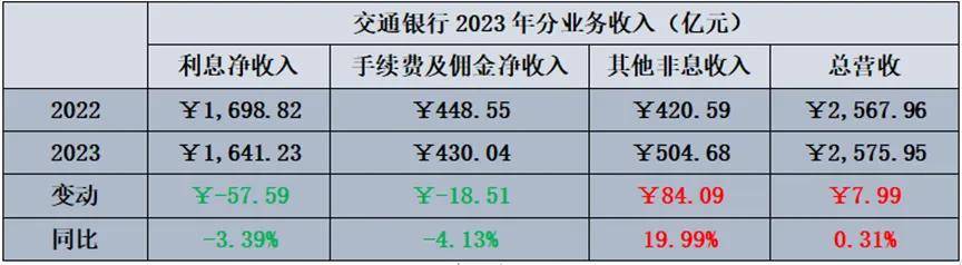 资产质量夯实，利润稳中提质2023年，交通银行实现扣非归母净利润918.26亿元