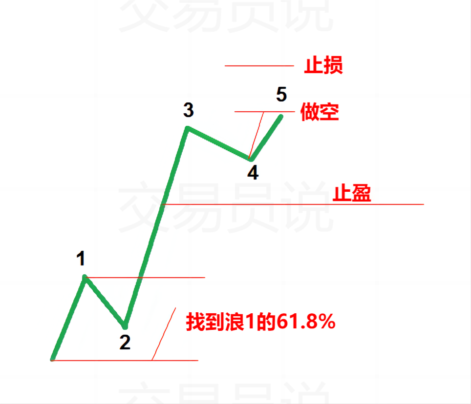 「收藏级干货」终于有人把艾略特波浪理论讲明白了