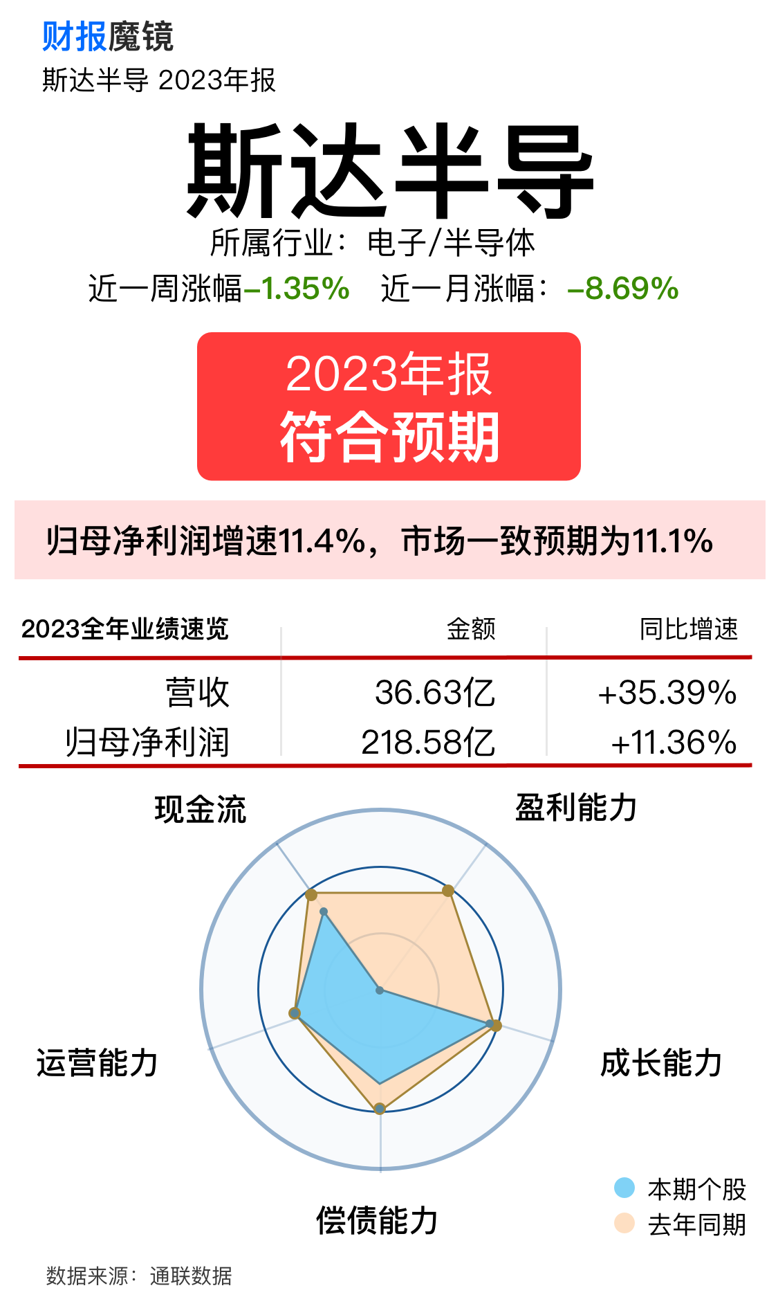 斯达半导2023年净利润大增114前景可期