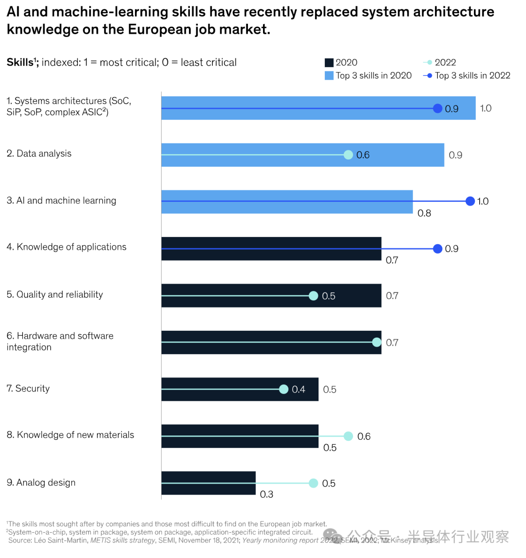 芯片行业缺人危机