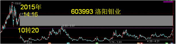 603993洛阳钼业铜钴铌磷肥产量创历史新高1416元除权缺口