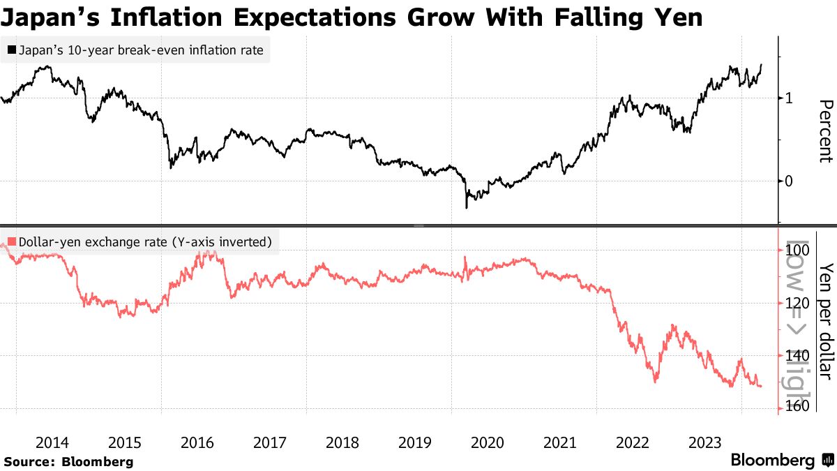 日元疲软之势大幅推高通胀预期日本盈亏平衡通胀率创历史新高