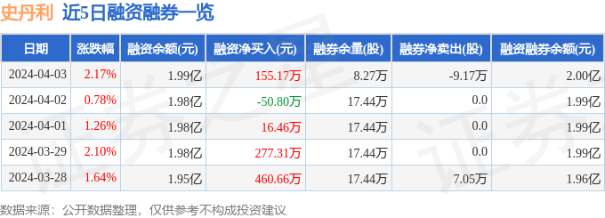 史丹利0025884月3日主力资金净卖出9193万元