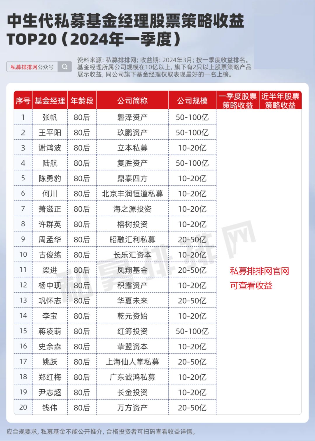 > 80后的上榜基金经理中有4位任职于头部私募,包括:张帆(磐泽资产),王