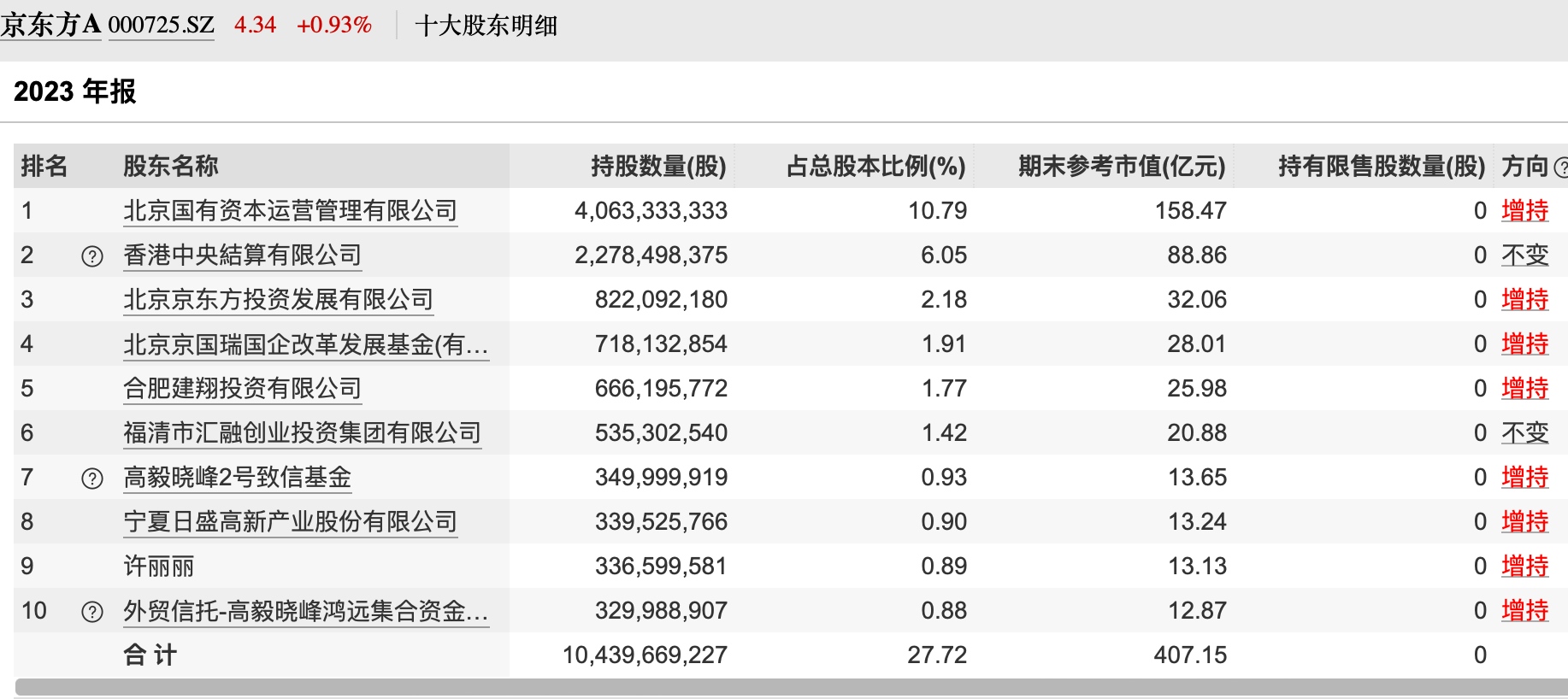 散户出机构进5个证金社保高毅资产买走筹码的龙头股出炉