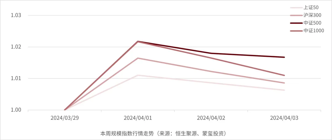 蒙玺投资每周市场观察2024040120240403
