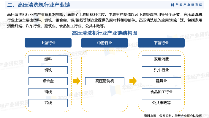 2024年中国高压清洗机行业发展现状相关政策产业链市场规模销售量及