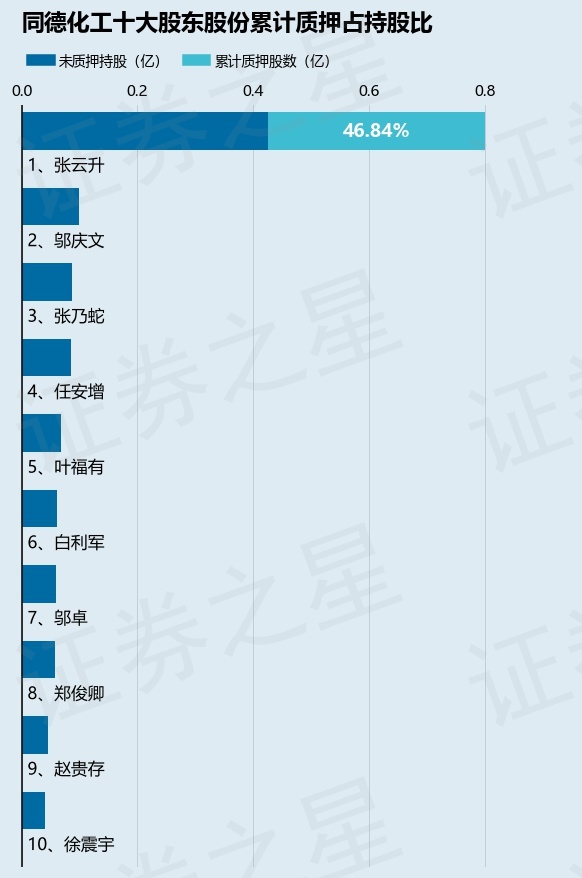 同德化工002360股东张云升质押2020万股占总股本503