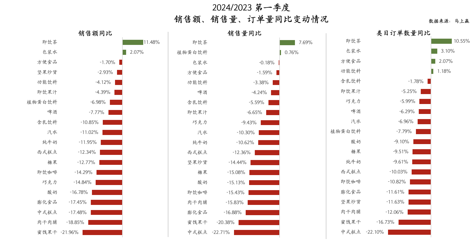 的消费订单,并提取了其中订单量,类目销售额,类目销售量等纬度数据