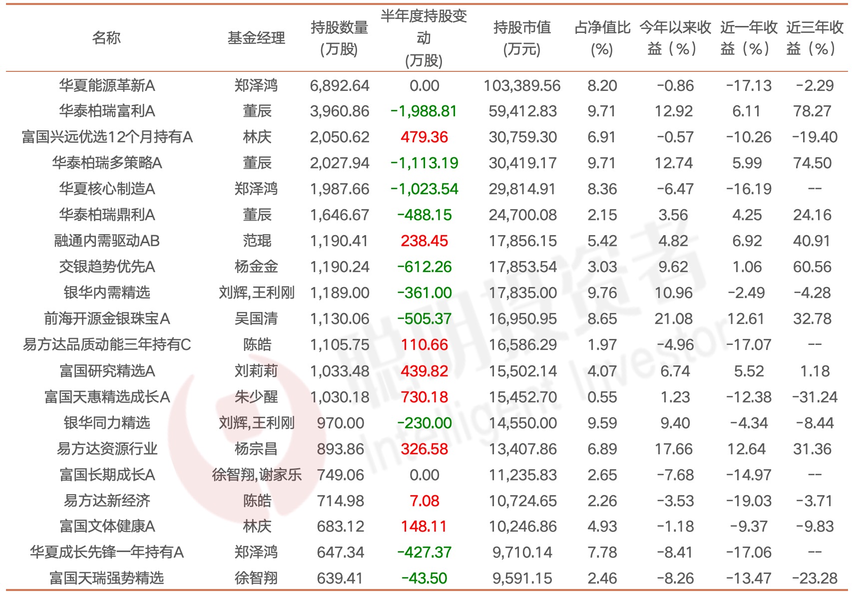 黄金暴涨基金经理卷到了黄金股