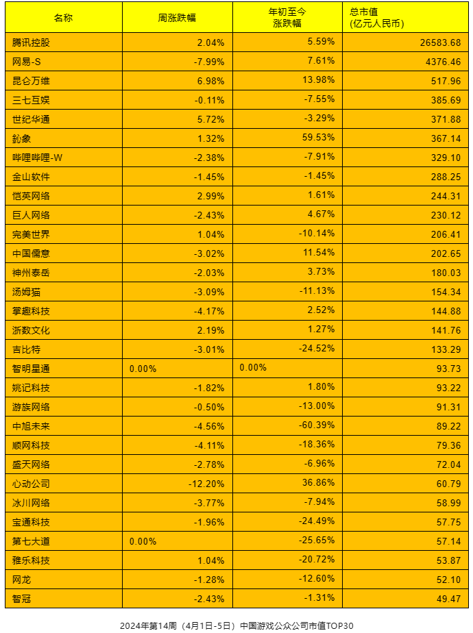 2024年第14周中国游戏公众公司市值排行榜