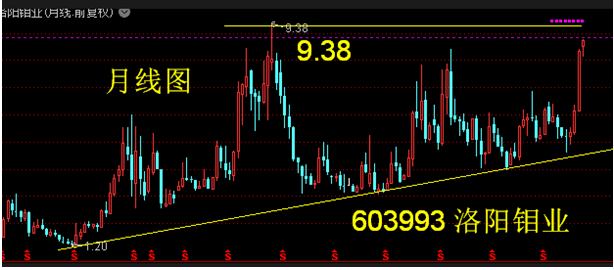 603993洛阳钼业铜钴铌磷肥产量创历史新高1416元除权缺口