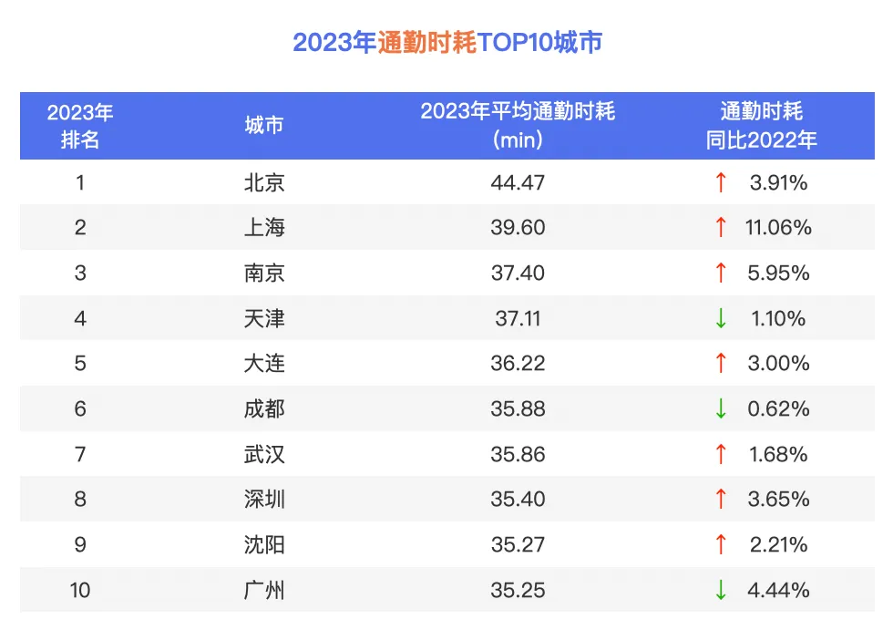 2023城市通勤拥堵指数出炉北京平均通勤时耗4447分钟平均通勤距离1253