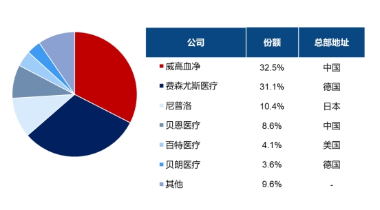 20242029年全球及中国血液透析器械市场监测调研及投资潜力评估预测